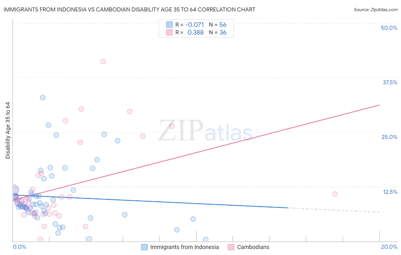 Immigrants from Indonesia vs Cambodian Disability Age 35 to 64