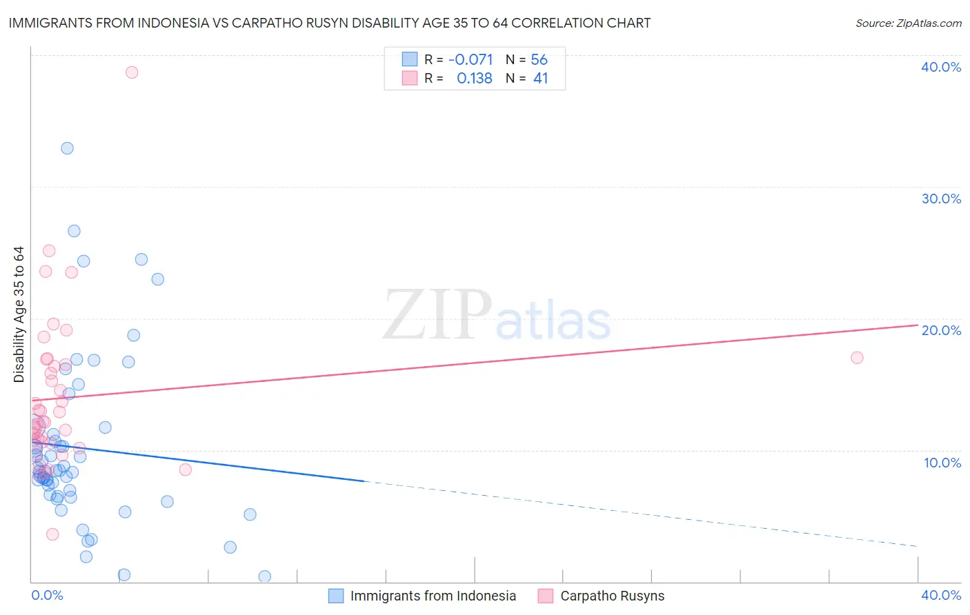 Immigrants from Indonesia vs Carpatho Rusyn Disability Age 35 to 64