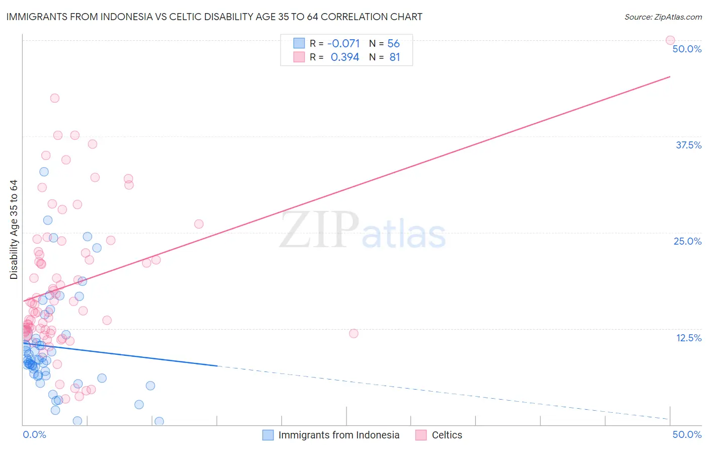 Immigrants from Indonesia vs Celtic Disability Age 35 to 64