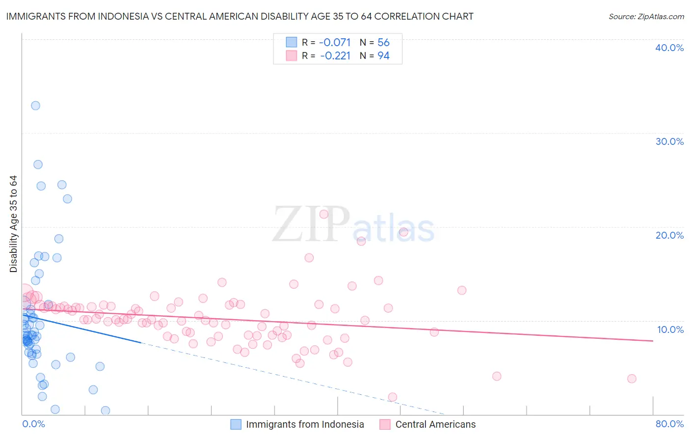 Immigrants from Indonesia vs Central American Disability Age 35 to 64