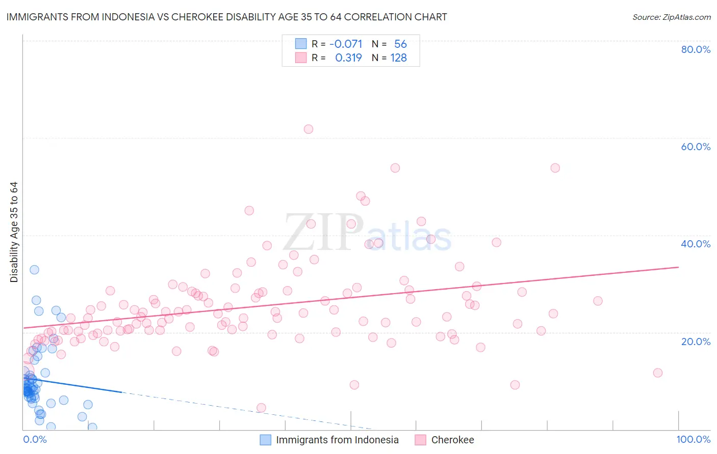 Immigrants from Indonesia vs Cherokee Disability Age 35 to 64