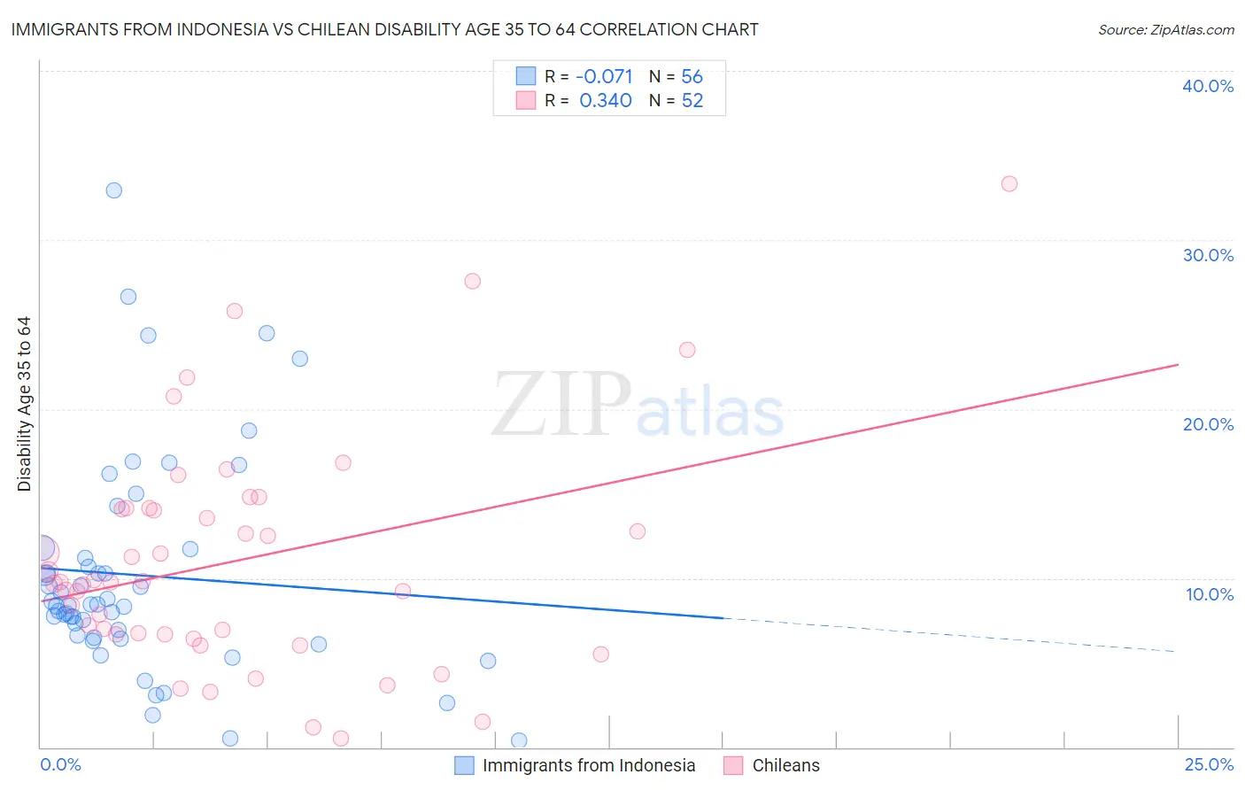 Immigrants from Indonesia vs Chilean Disability Age 35 to 64