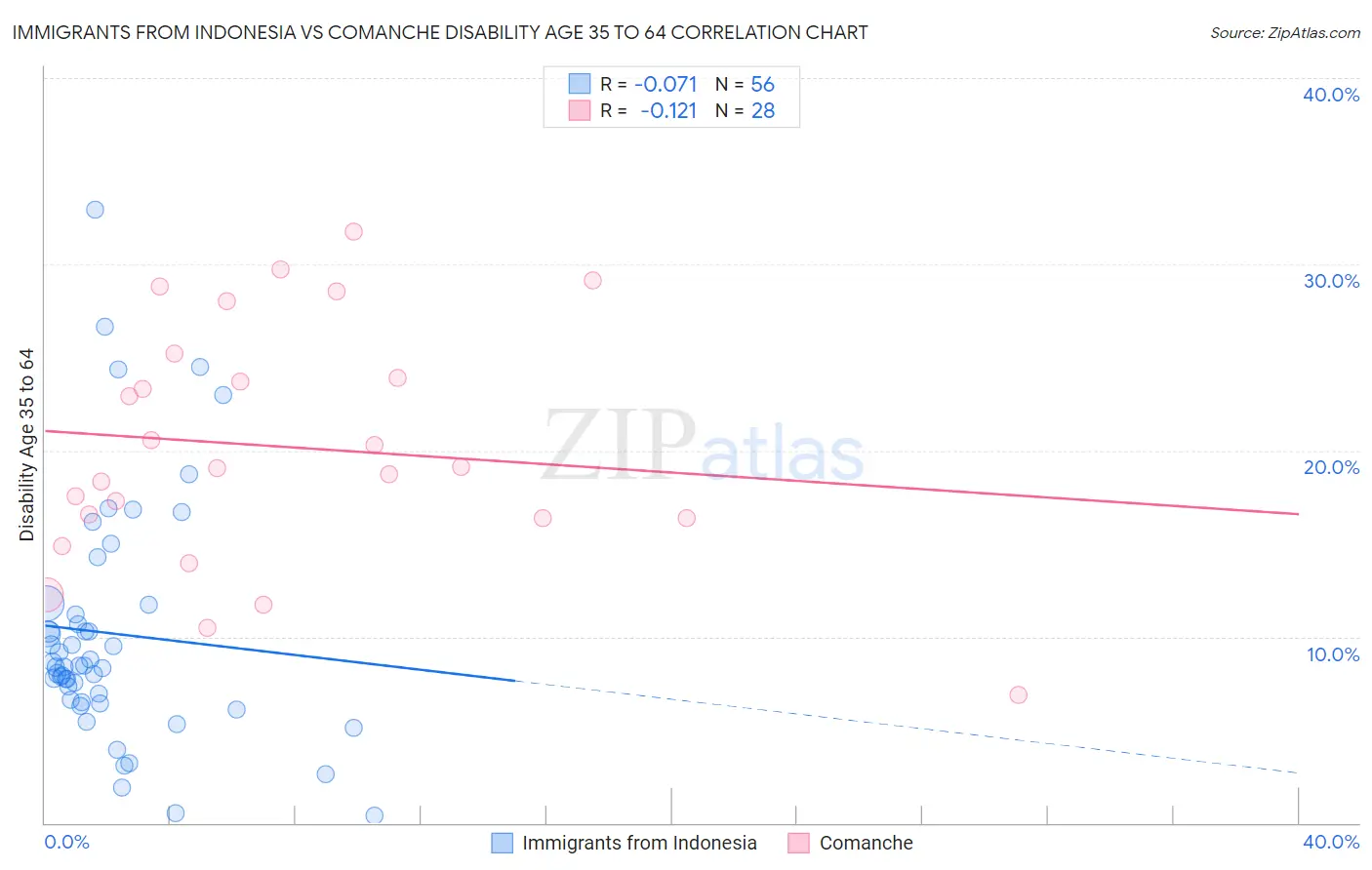 Immigrants from Indonesia vs Comanche Disability Age 35 to 64