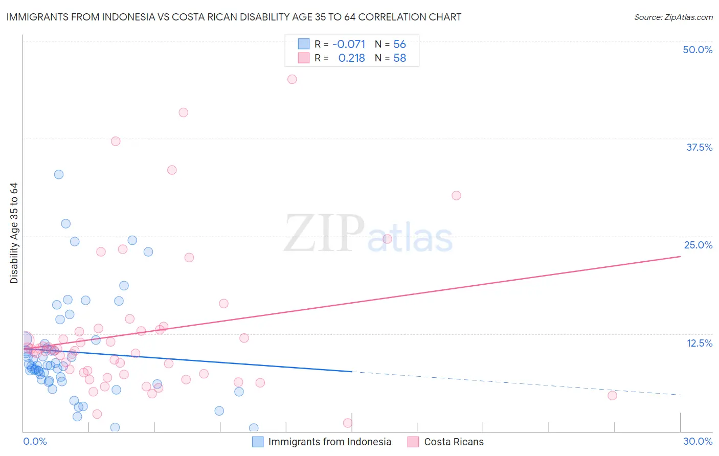 Immigrants from Indonesia vs Costa Rican Disability Age 35 to 64