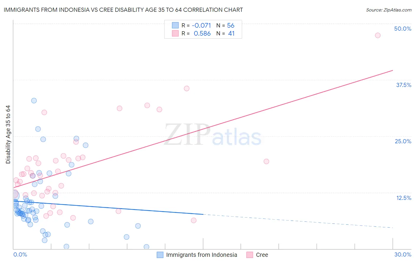 Immigrants from Indonesia vs Cree Disability Age 35 to 64