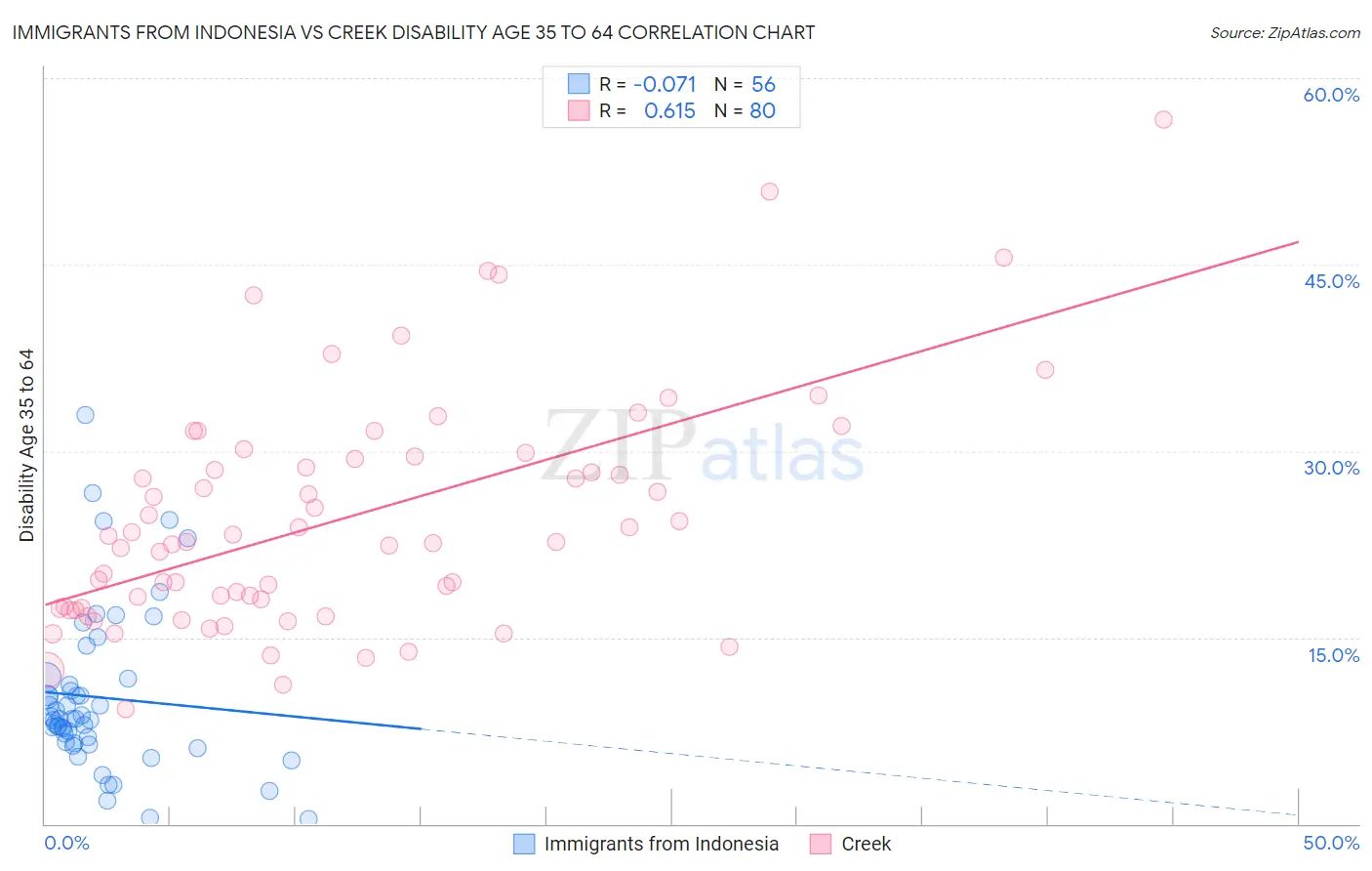 Immigrants from Indonesia vs Creek Disability Age 35 to 64