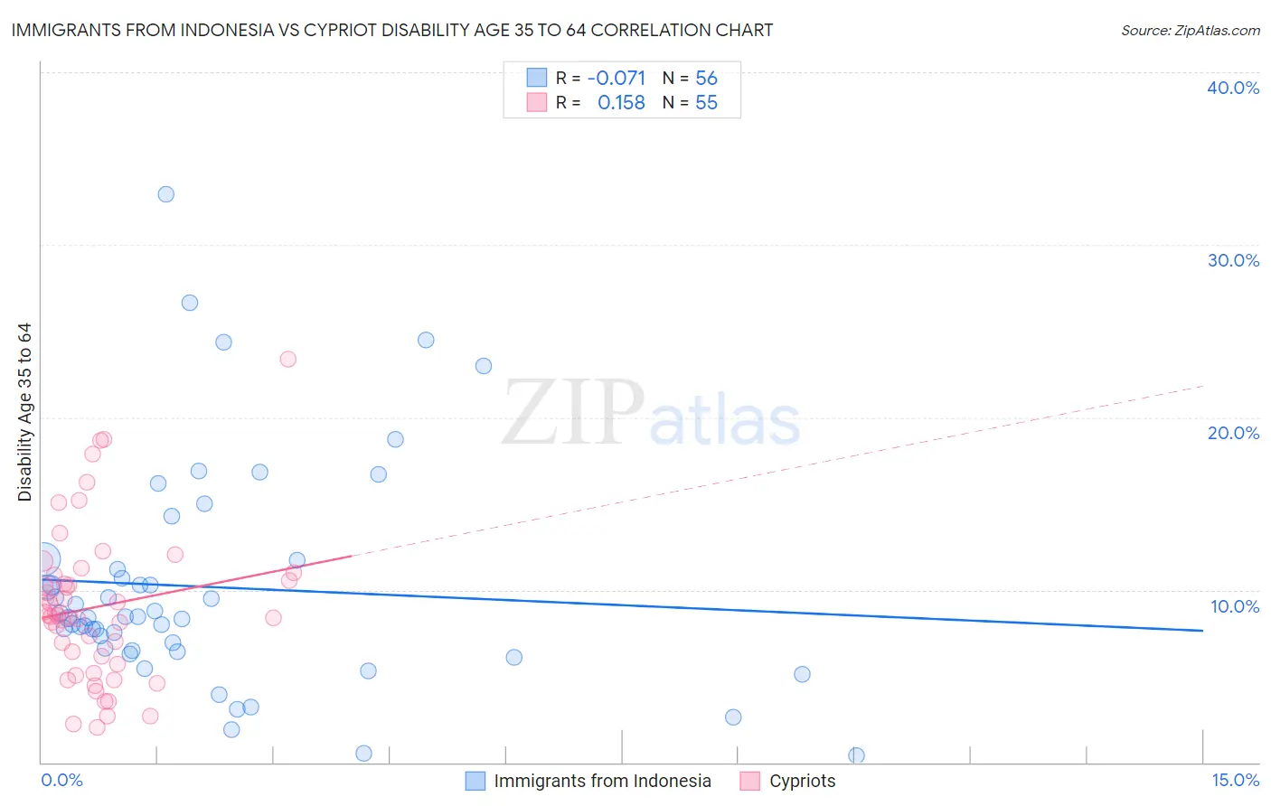 Immigrants from Indonesia vs Cypriot Disability Age 35 to 64