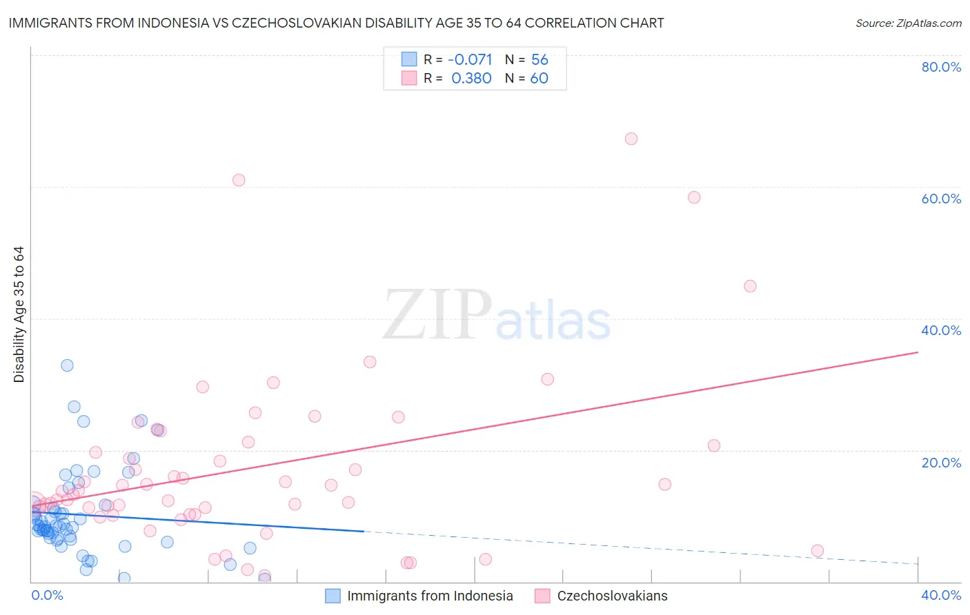 Immigrants from Indonesia vs Czechoslovakian Disability Age 35 to 64