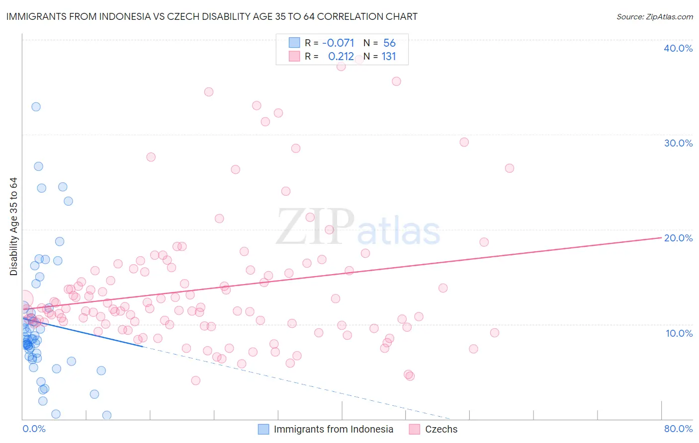 Immigrants from Indonesia vs Czech Disability Age 35 to 64