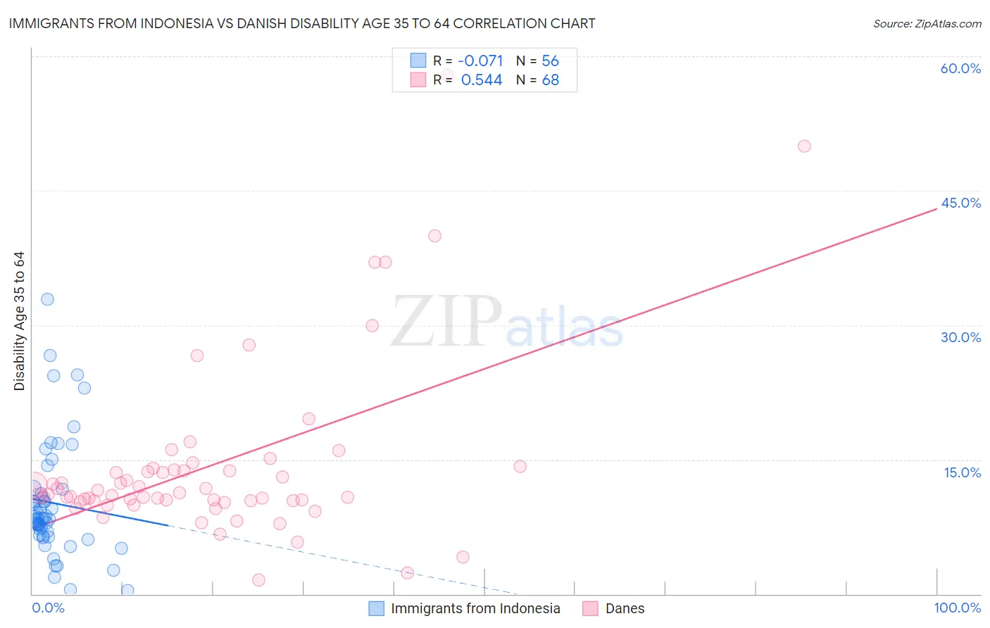 Immigrants from Indonesia vs Danish Disability Age 35 to 64
