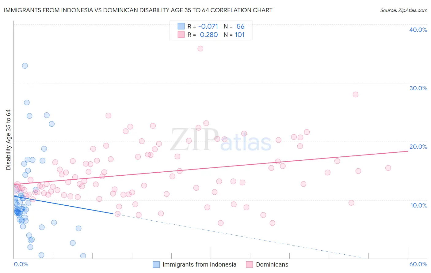 Immigrants from Indonesia vs Dominican Disability Age 35 to 64