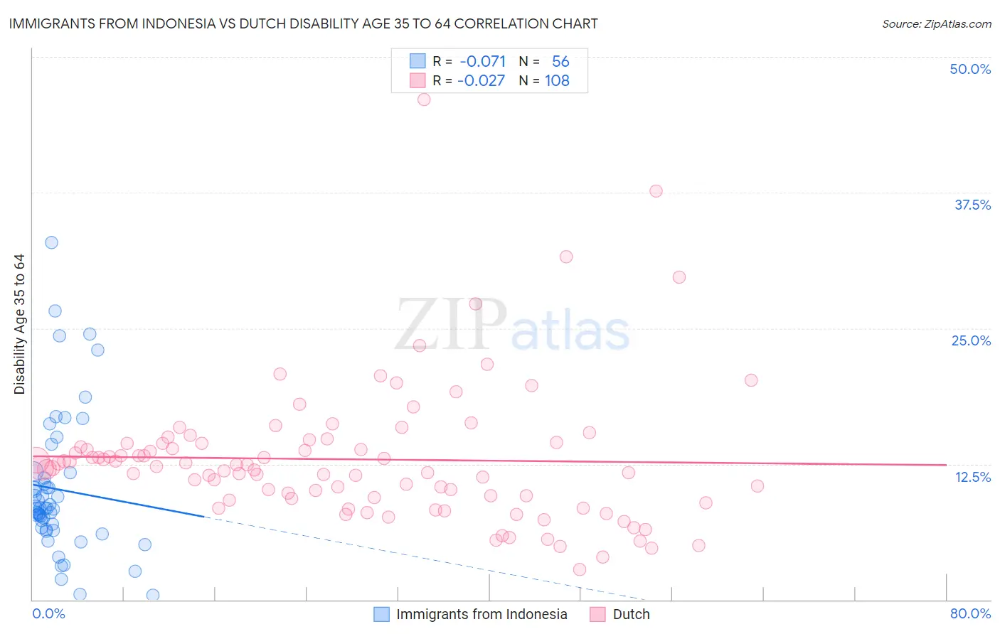 Immigrants from Indonesia vs Dutch Disability Age 35 to 64