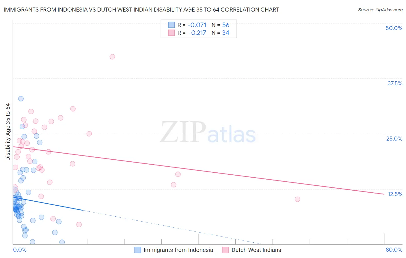 Immigrants from Indonesia vs Dutch West Indian Disability Age 35 to 64