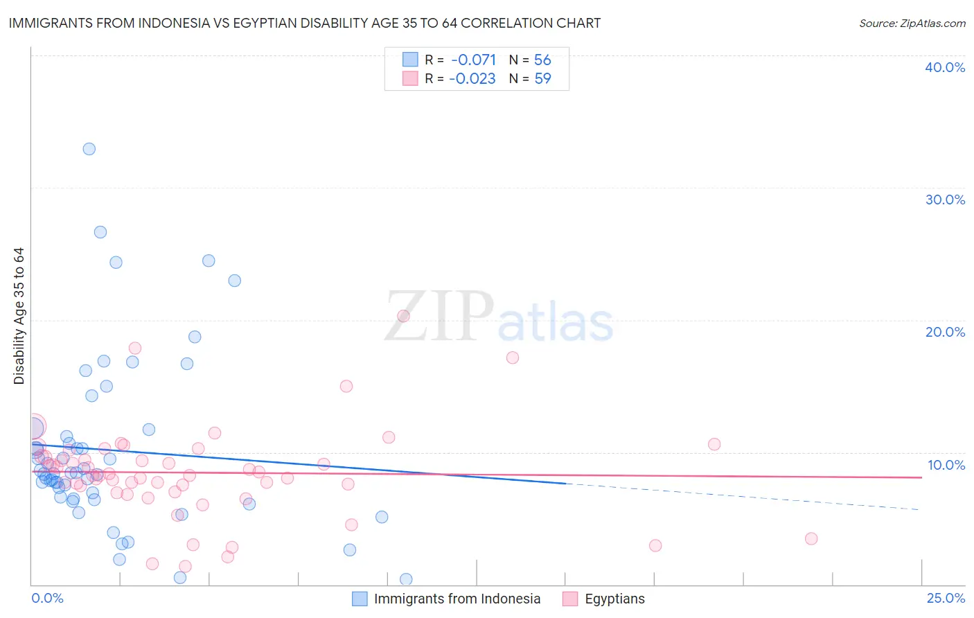 Immigrants from Indonesia vs Egyptian Disability Age 35 to 64