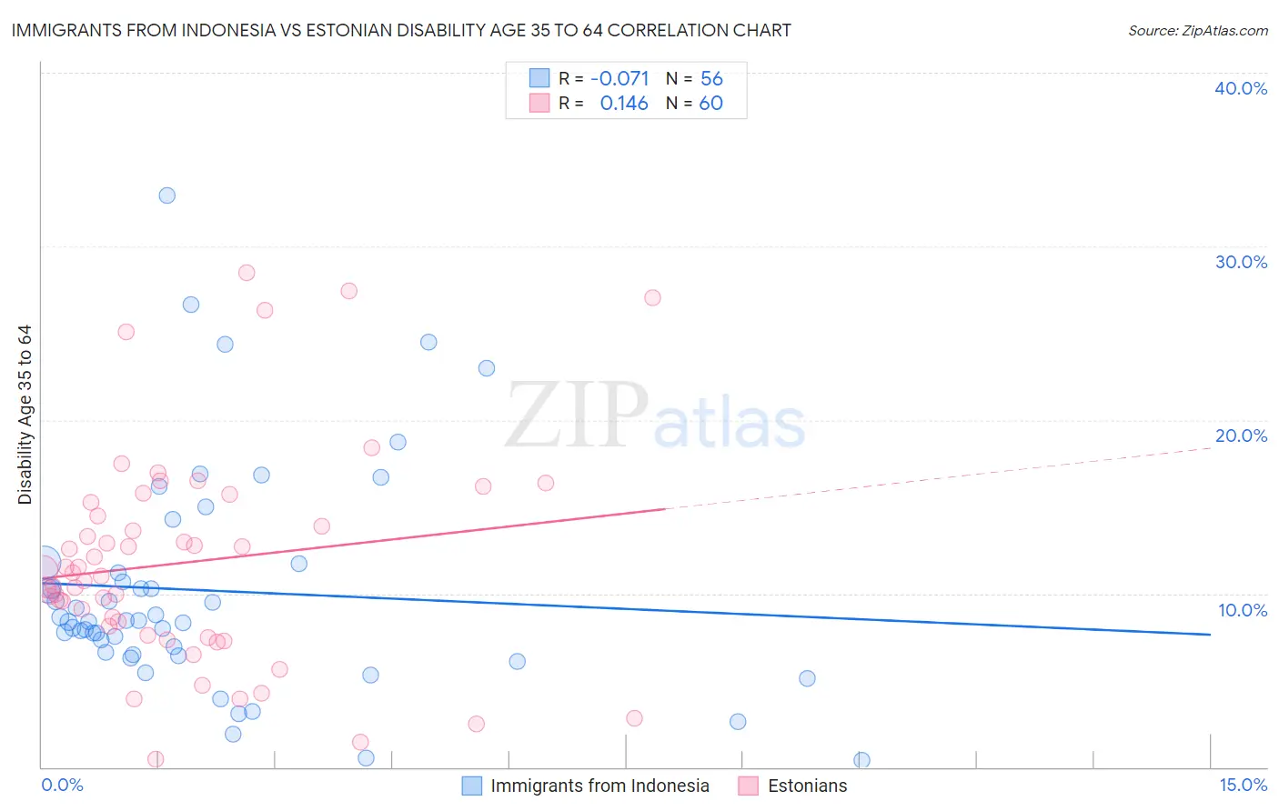 Immigrants from Indonesia vs Estonian Disability Age 35 to 64