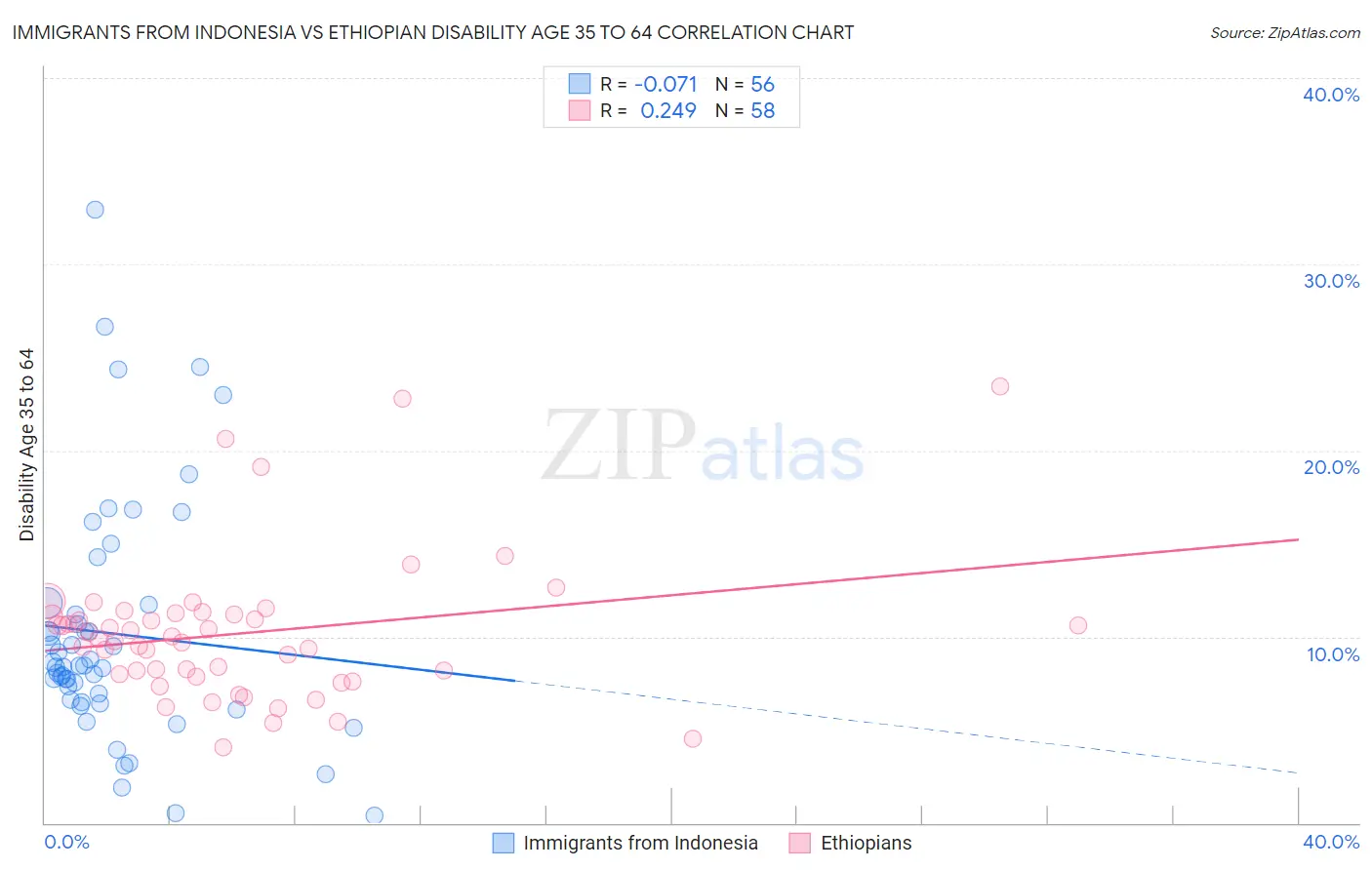 Immigrants from Indonesia vs Ethiopian Disability Age 35 to 64