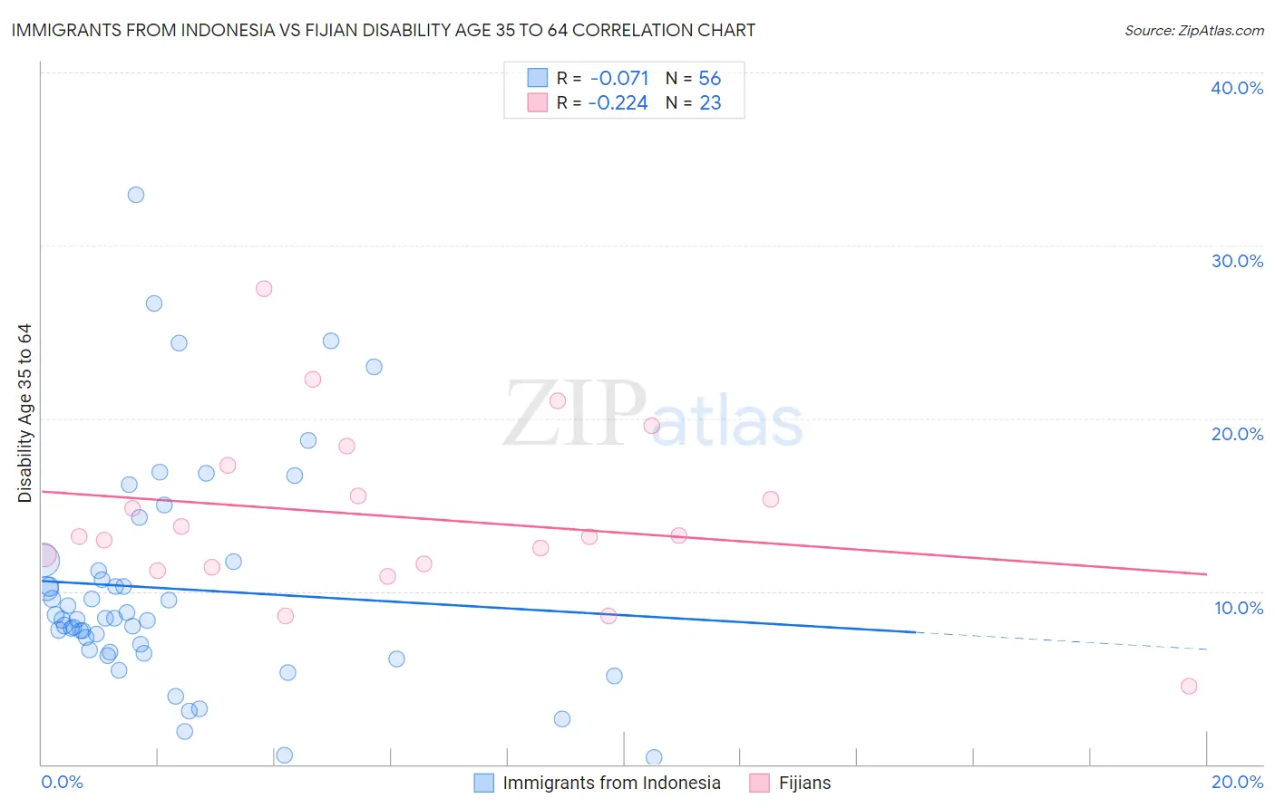 Immigrants from Indonesia vs Fijian Disability Age 35 to 64