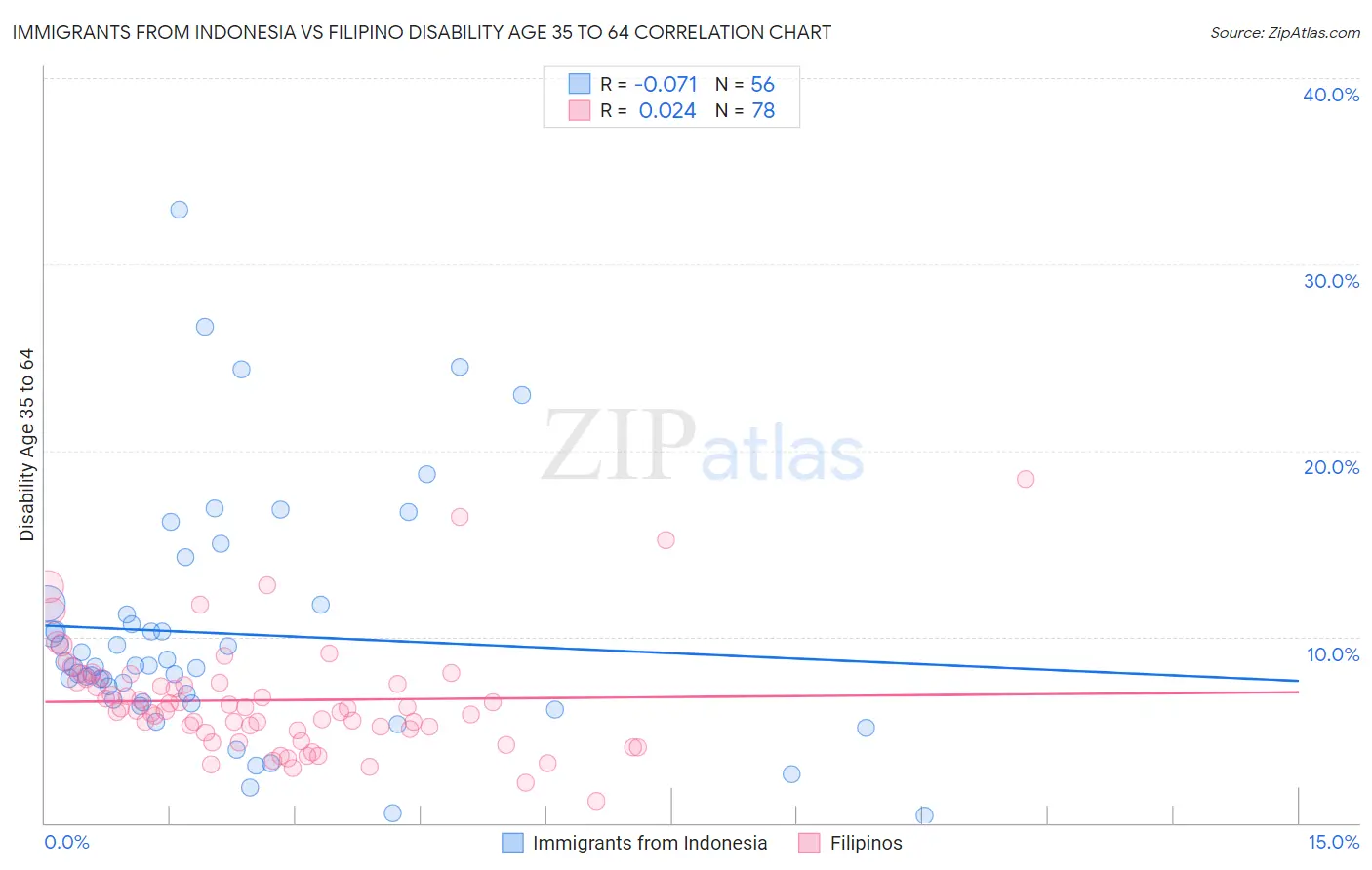 Immigrants from Indonesia vs Filipino Disability Age 35 to 64
