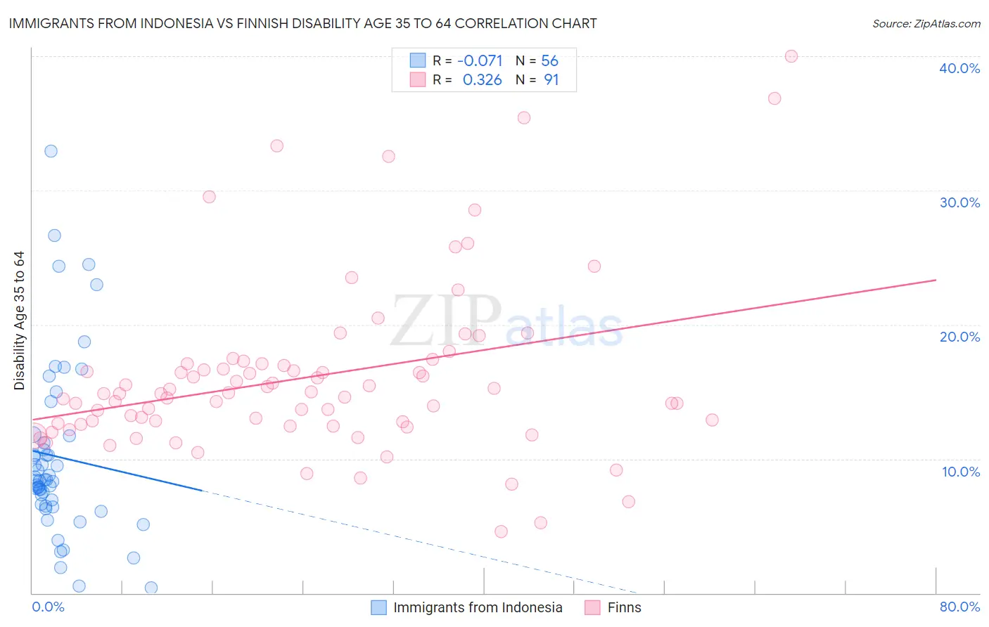 Immigrants from Indonesia vs Finnish Disability Age 35 to 64