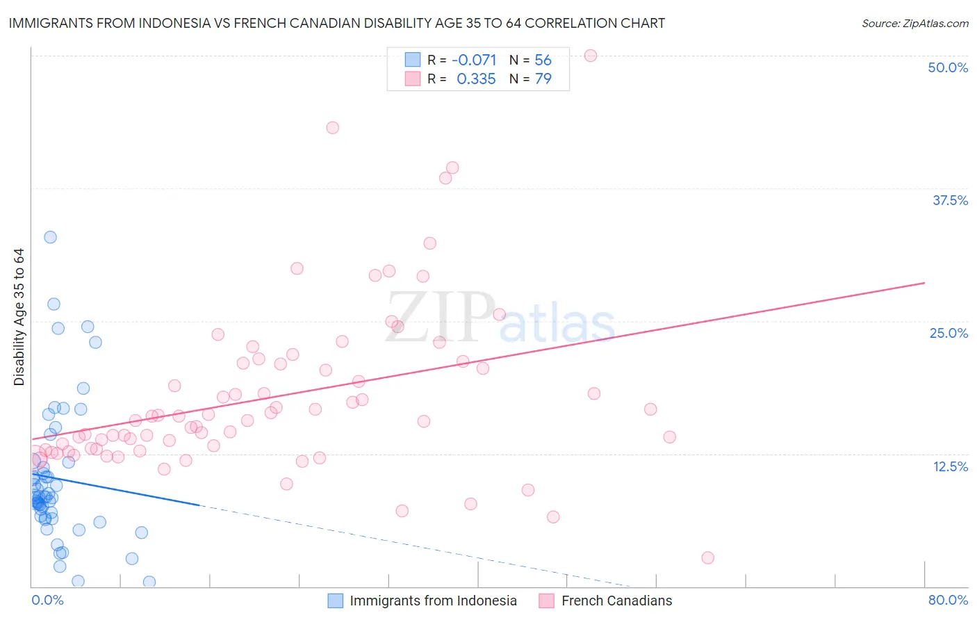 Immigrants from Indonesia vs French Canadian Disability Age 35 to 64