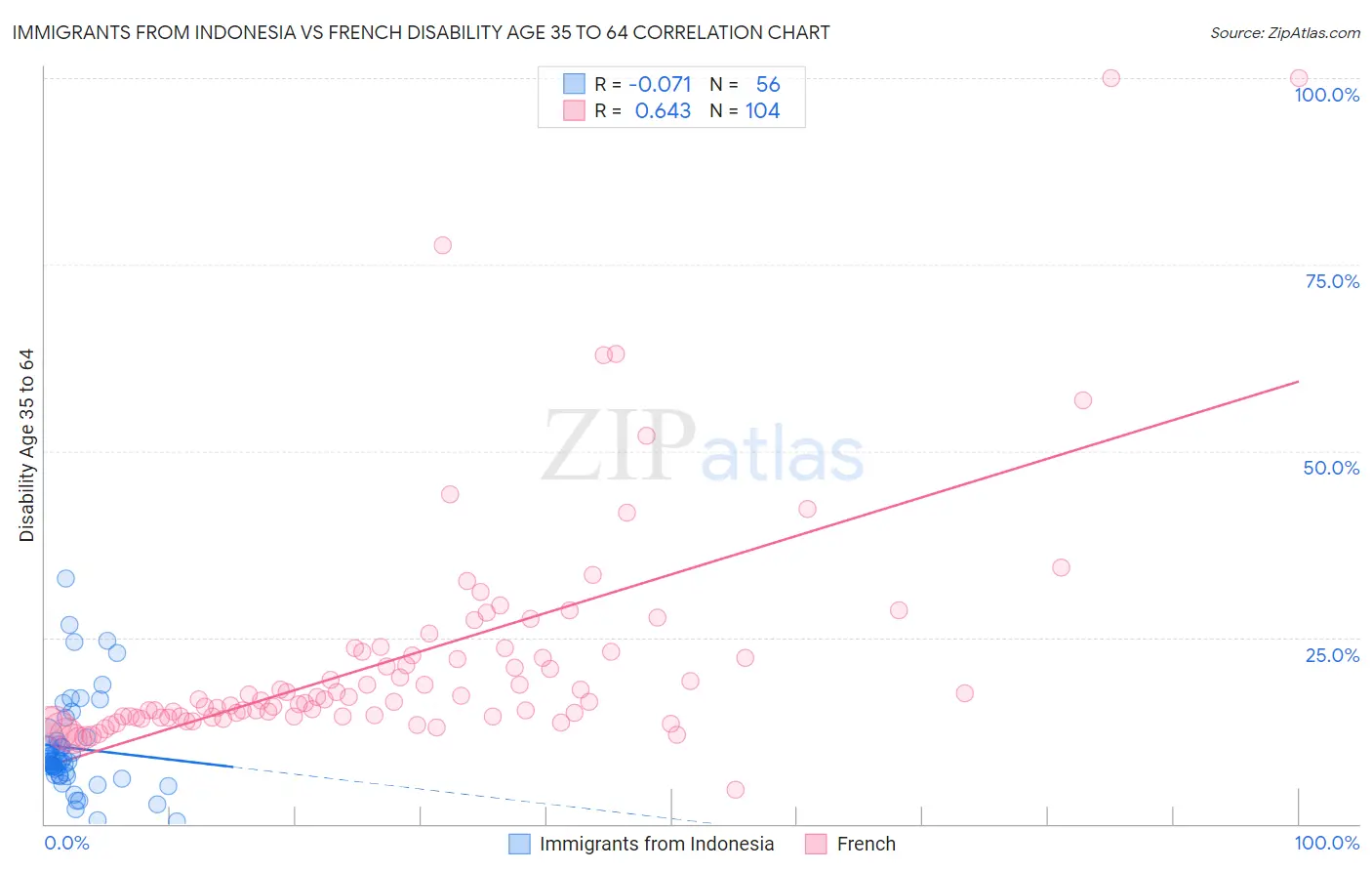 Immigrants from Indonesia vs French Disability Age 35 to 64