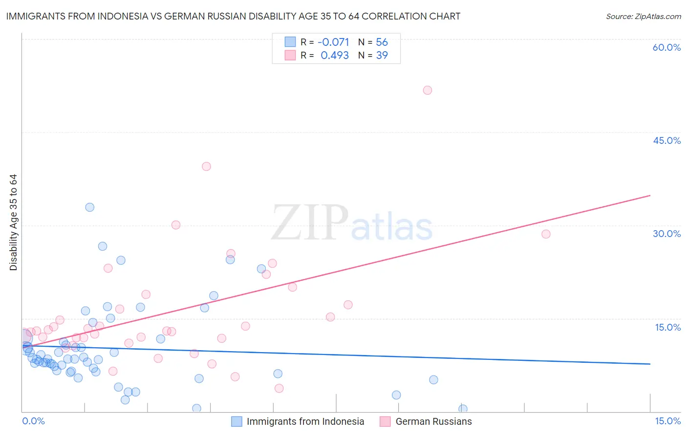 Immigrants from Indonesia vs German Russian Disability Age 35 to 64