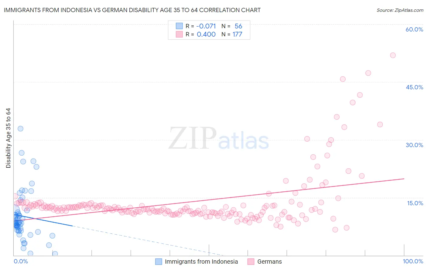 Immigrants from Indonesia vs German Disability Age 35 to 64