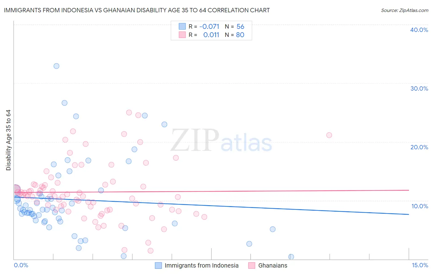 Immigrants from Indonesia vs Ghanaian Disability Age 35 to 64