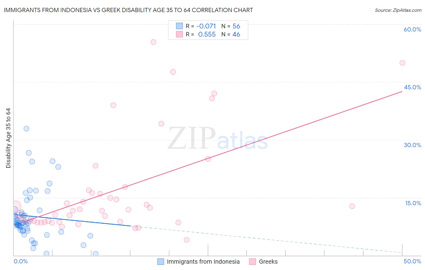 Immigrants from Indonesia vs Greek Disability Age 35 to 64