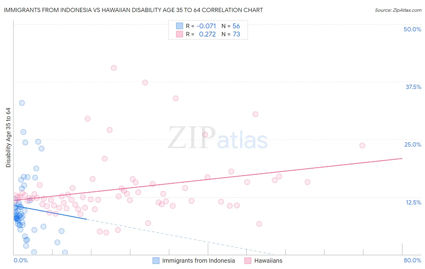 Immigrants from Indonesia vs Hawaiian Disability Age 35 to 64