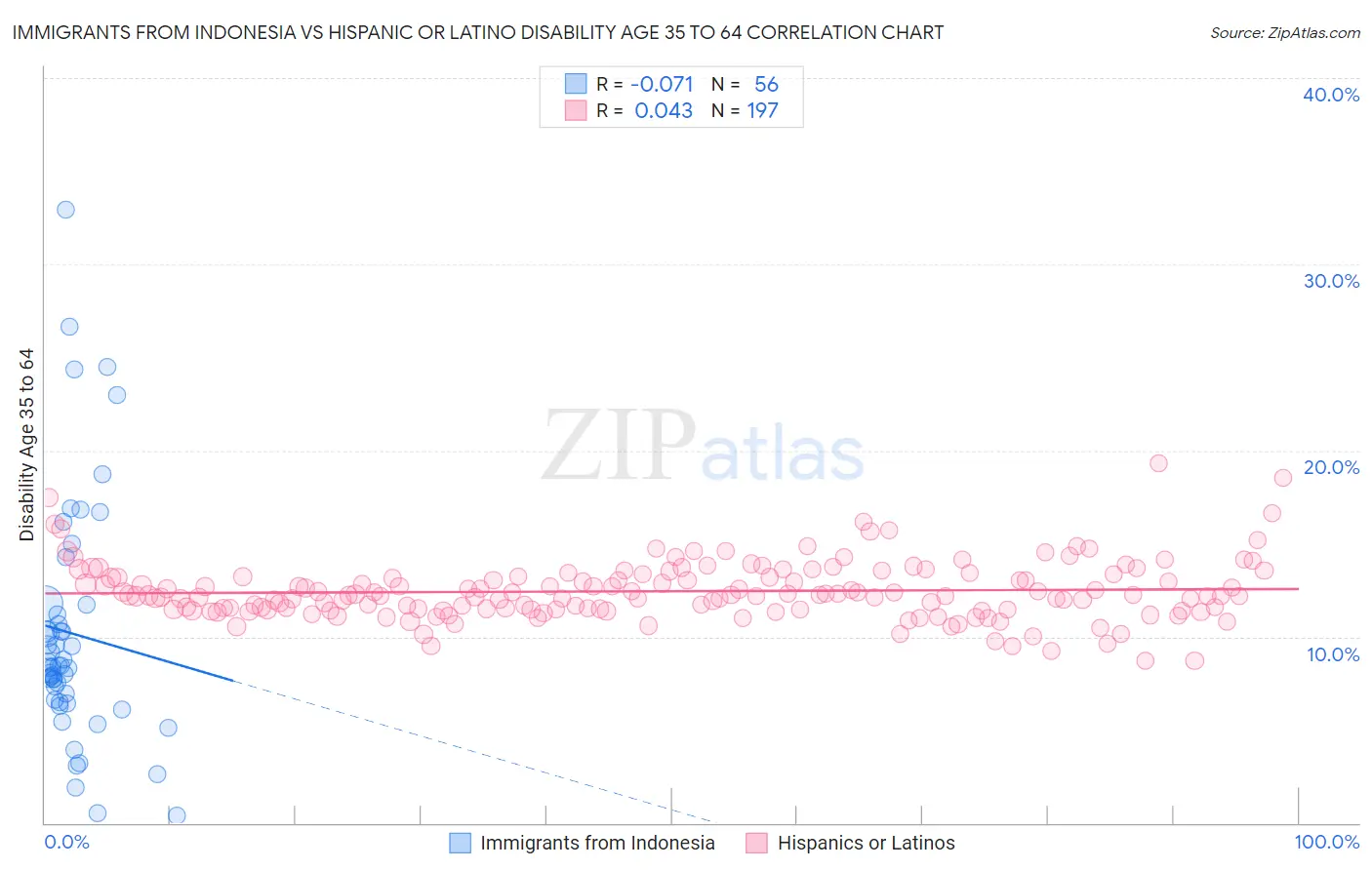 Immigrants from Indonesia vs Hispanic or Latino Disability Age 35 to 64