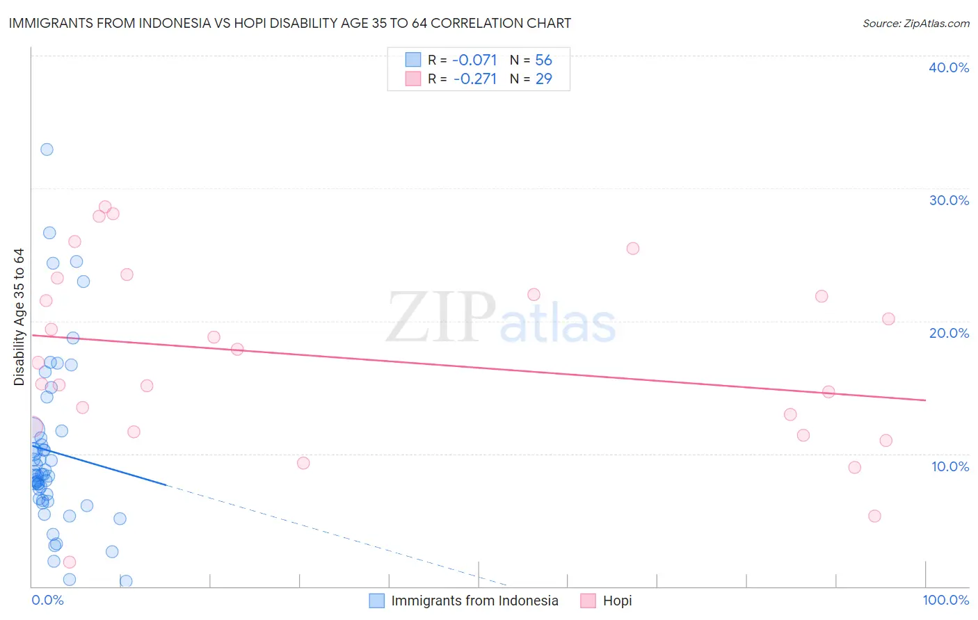 Immigrants from Indonesia vs Hopi Disability Age 35 to 64