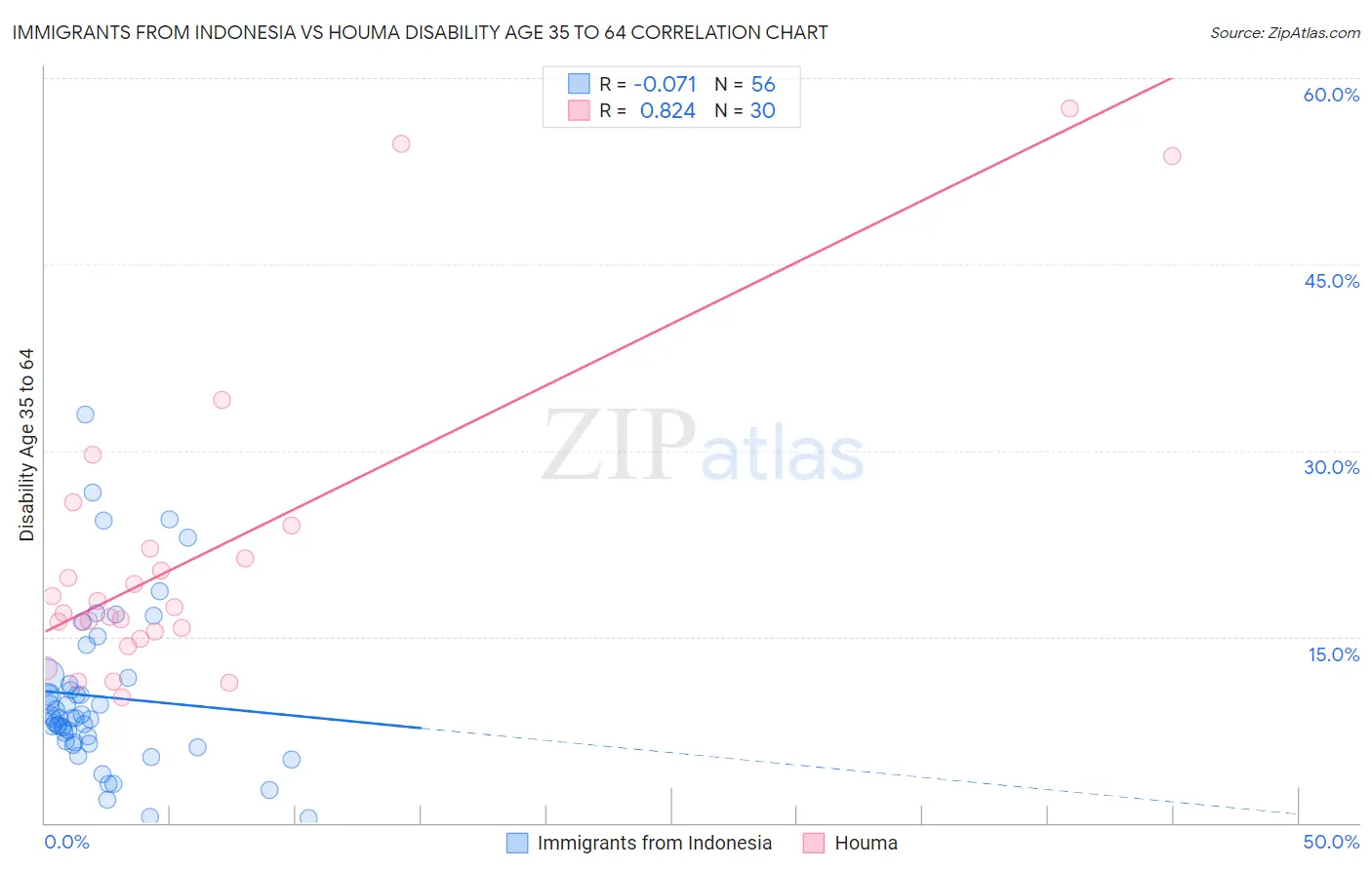 Immigrants from Indonesia vs Houma Disability Age 35 to 64