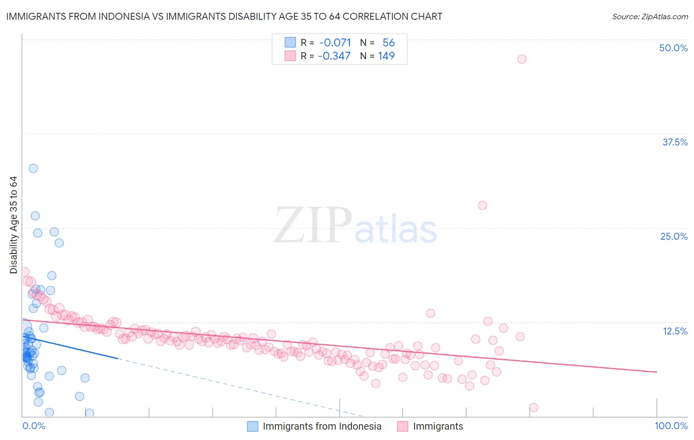 Immigrants from Indonesia vs Immigrants Disability Age 35 to 64
