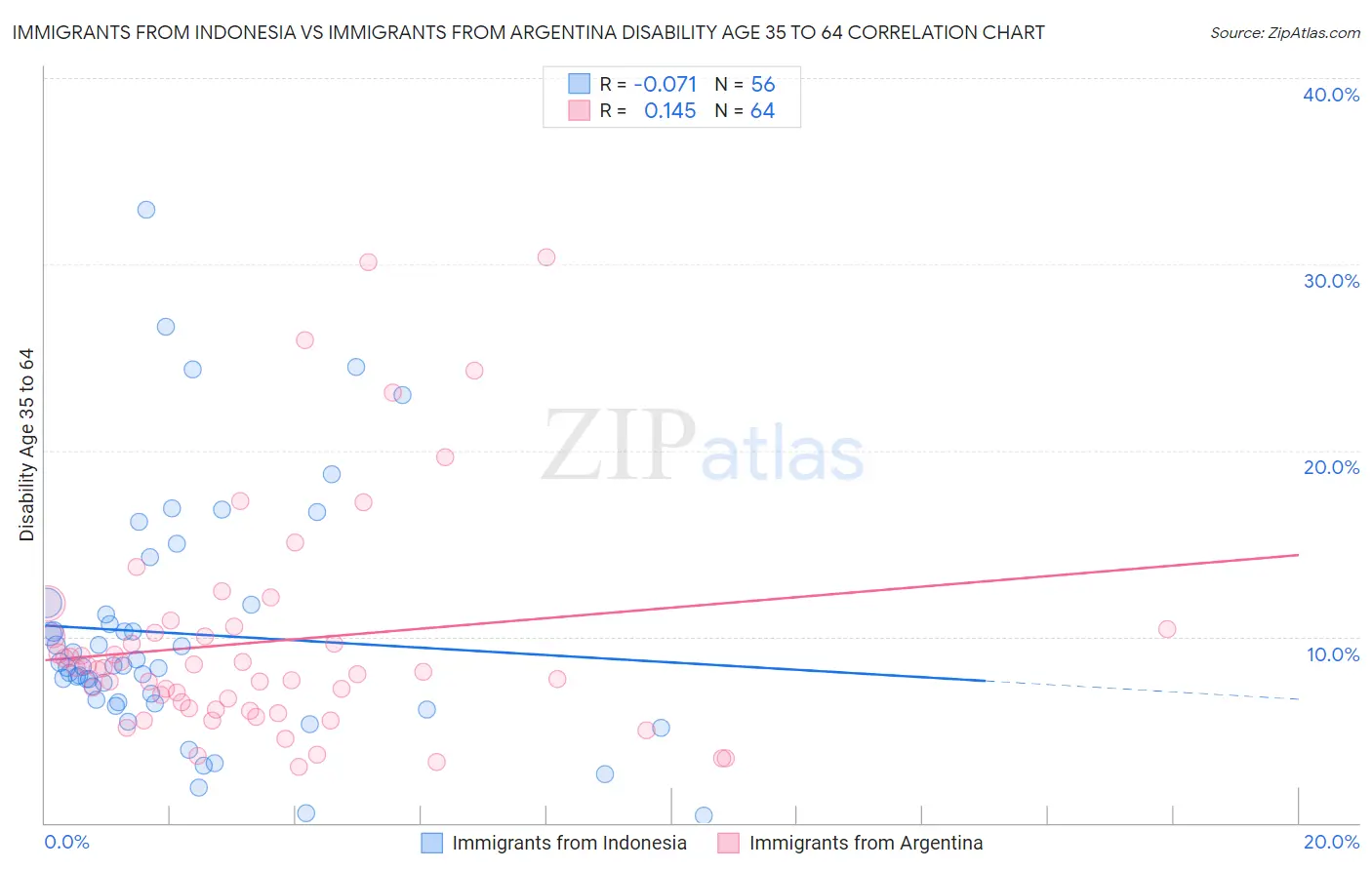 Immigrants from Indonesia vs Immigrants from Argentina Disability Age 35 to 64