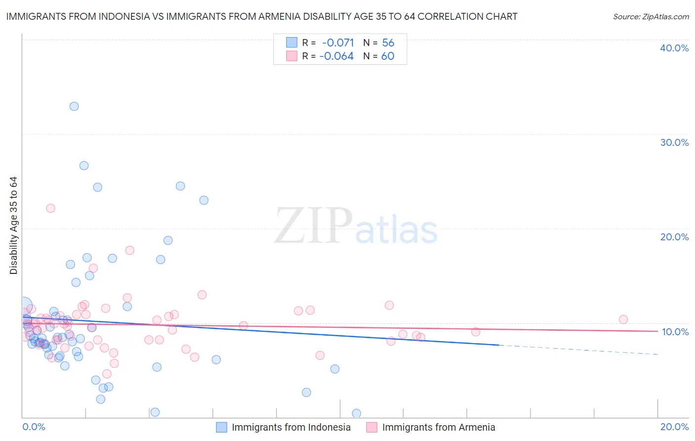Immigrants from Indonesia vs Immigrants from Armenia Disability Age 35 to 64