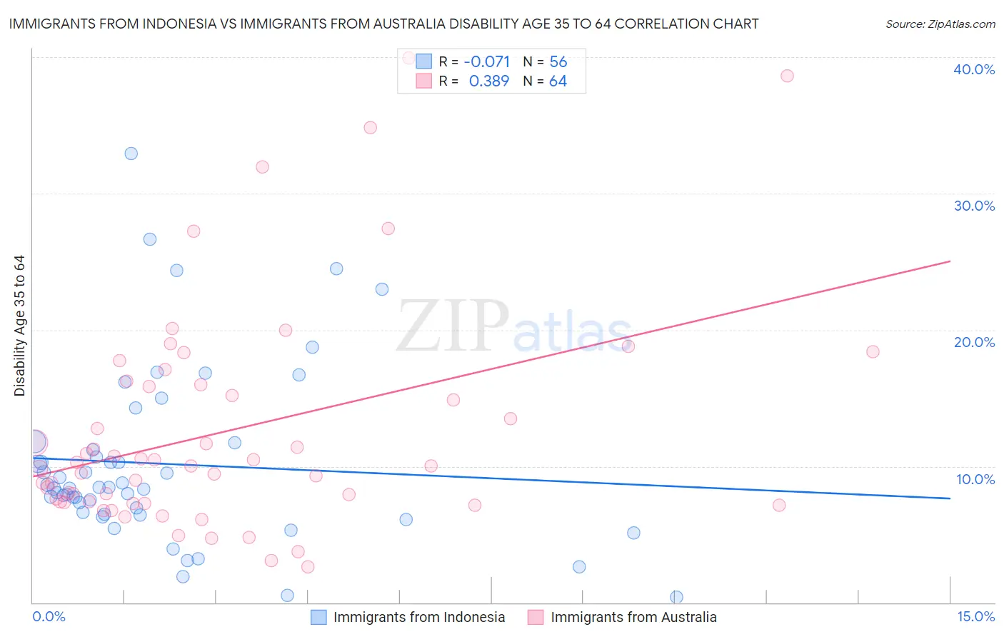 Immigrants from Indonesia vs Immigrants from Australia Disability Age 35 to 64