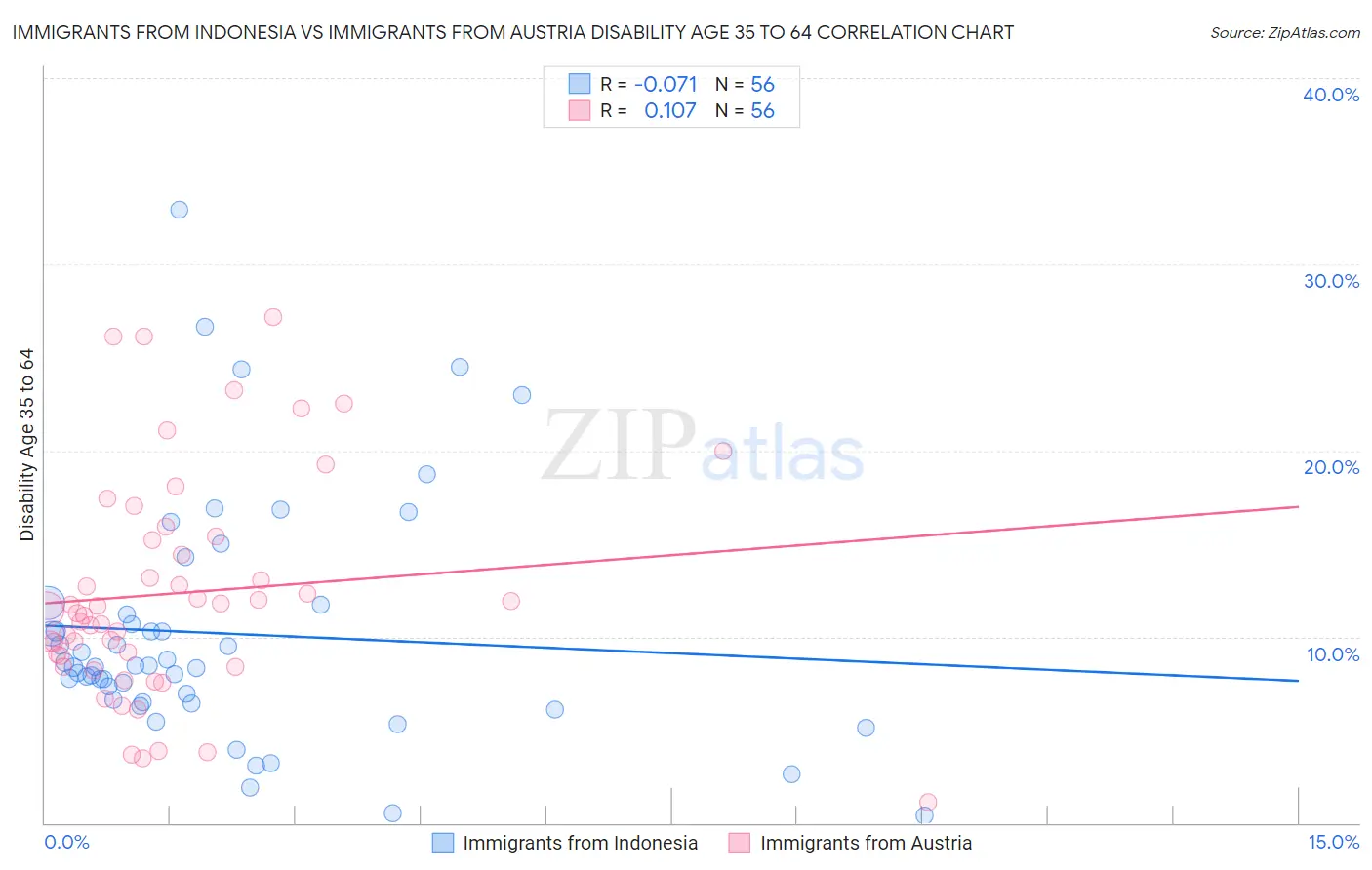 Immigrants from Indonesia vs Immigrants from Austria Disability Age 35 to 64