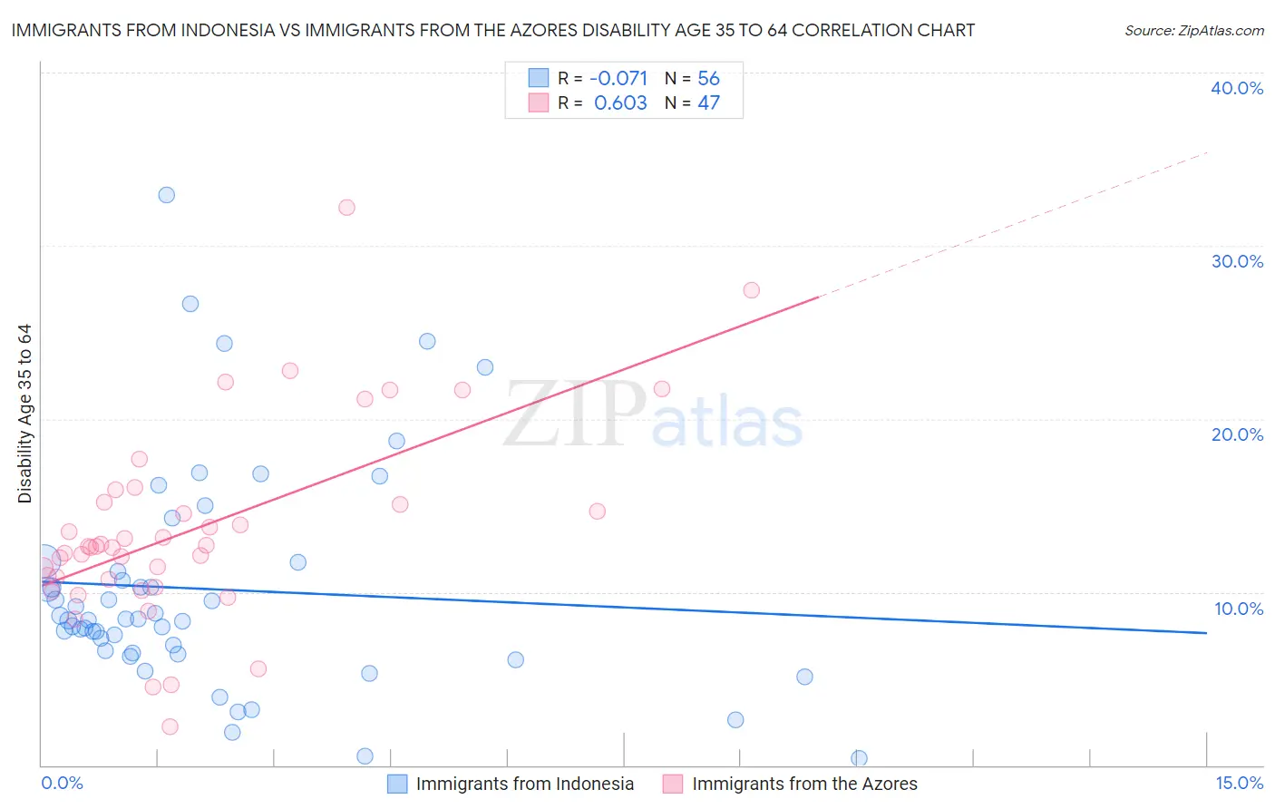 Immigrants from Indonesia vs Immigrants from the Azores Disability Age 35 to 64