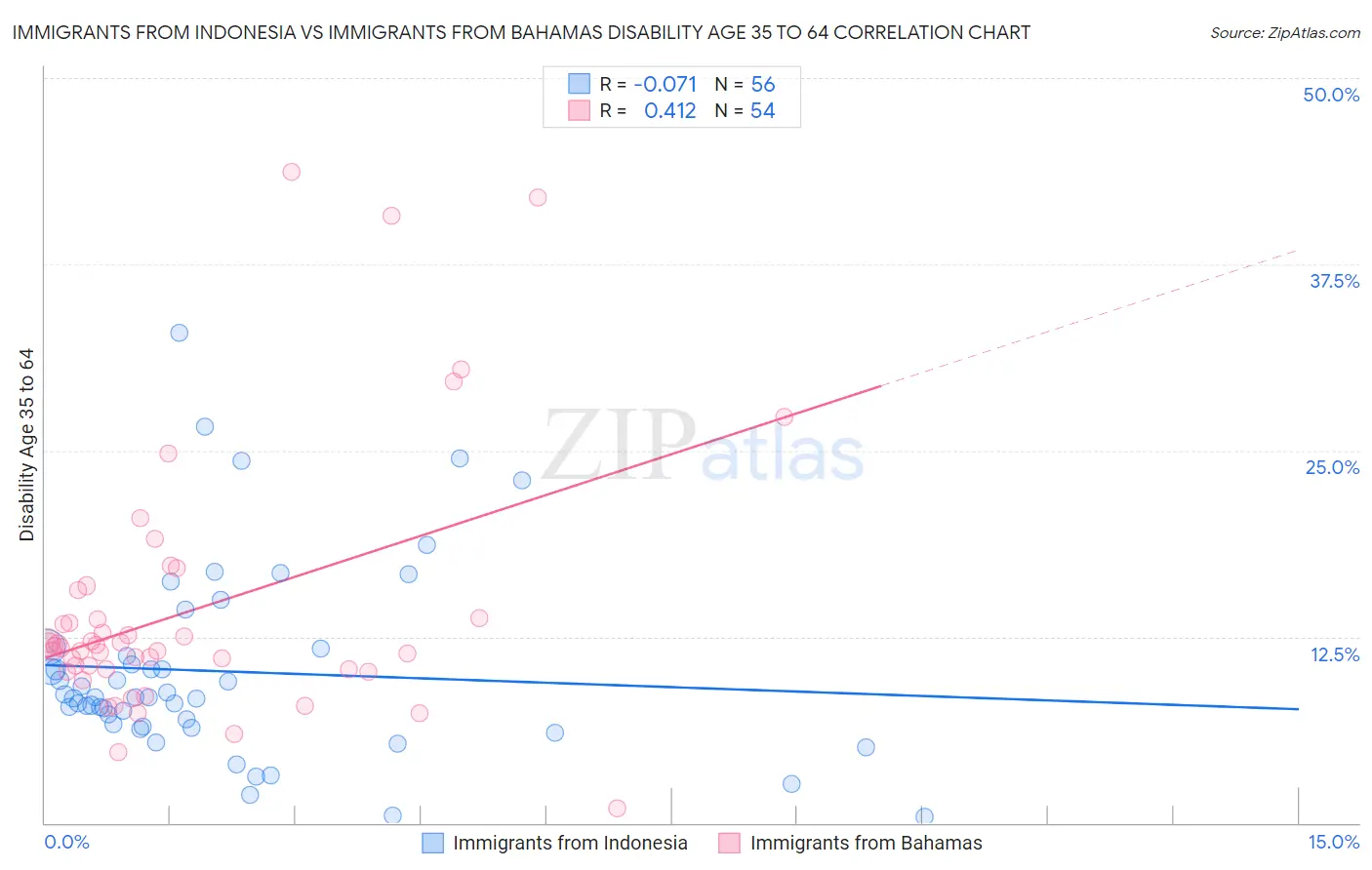 Immigrants from Indonesia vs Immigrants from Bahamas Disability Age 35 to 64