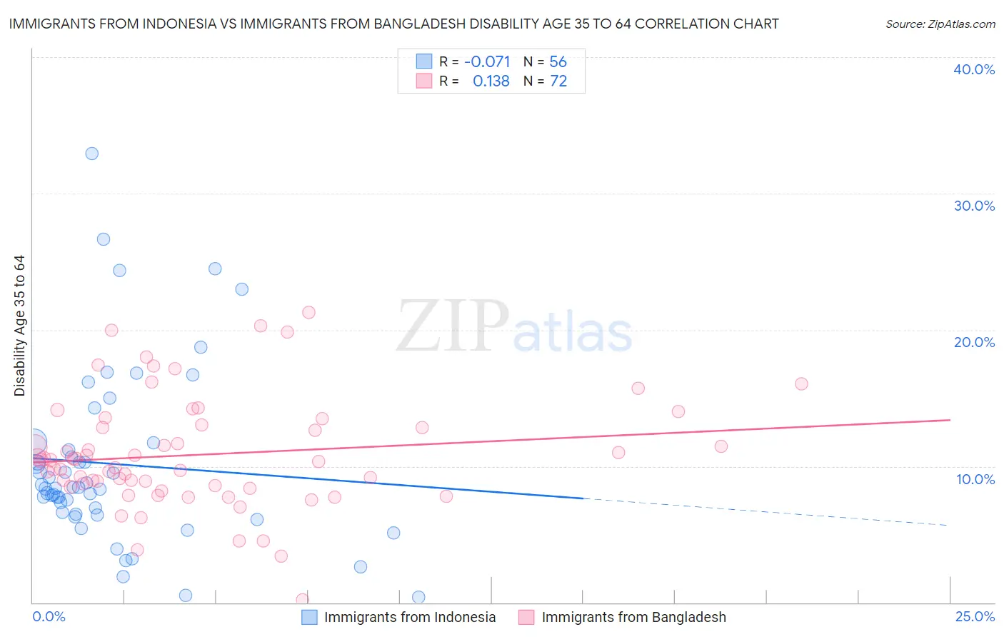 Immigrants from Indonesia vs Immigrants from Bangladesh Disability Age 35 to 64