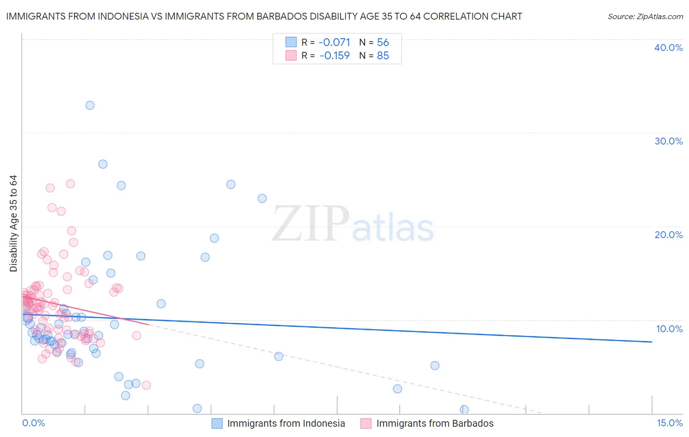 Immigrants from Indonesia vs Immigrants from Barbados Disability Age 35 to 64