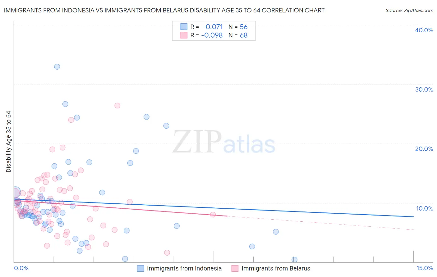 Immigrants from Indonesia vs Immigrants from Belarus Disability Age 35 to 64