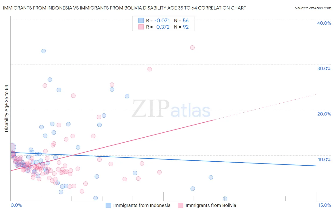 Immigrants from Indonesia vs Immigrants from Bolivia Disability Age 35 to 64