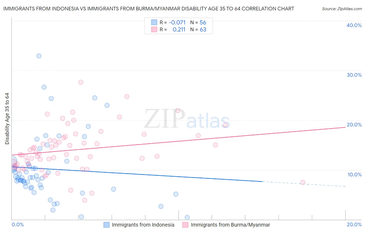 Immigrants from Indonesia vs Immigrants from Burma/Myanmar Disability Age 35 to 64