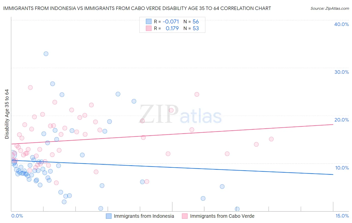 Immigrants from Indonesia vs Immigrants from Cabo Verde Disability Age 35 to 64