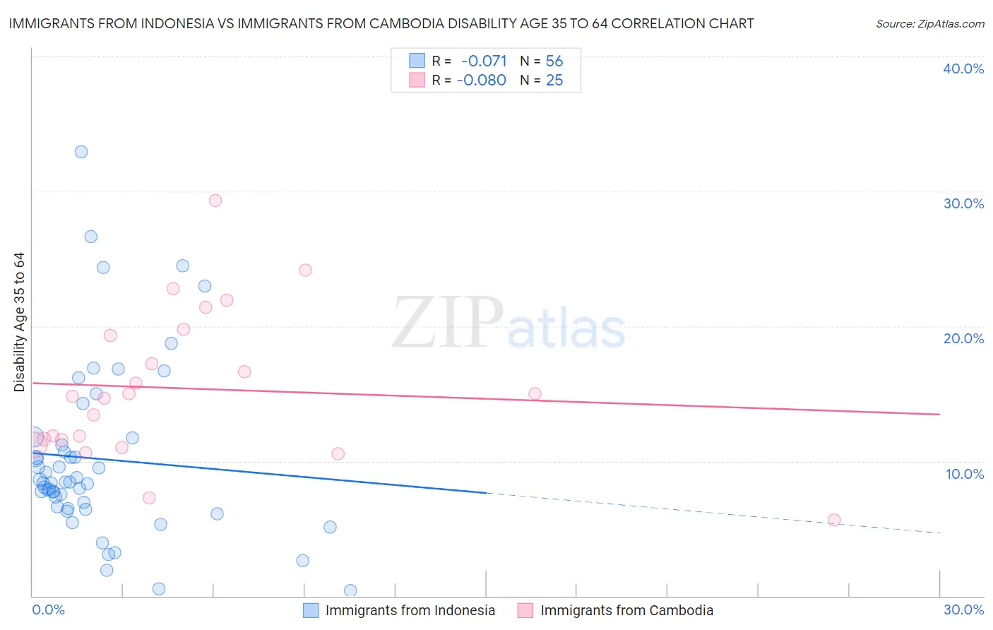 Immigrants from Indonesia vs Immigrants from Cambodia Disability Age 35 to 64