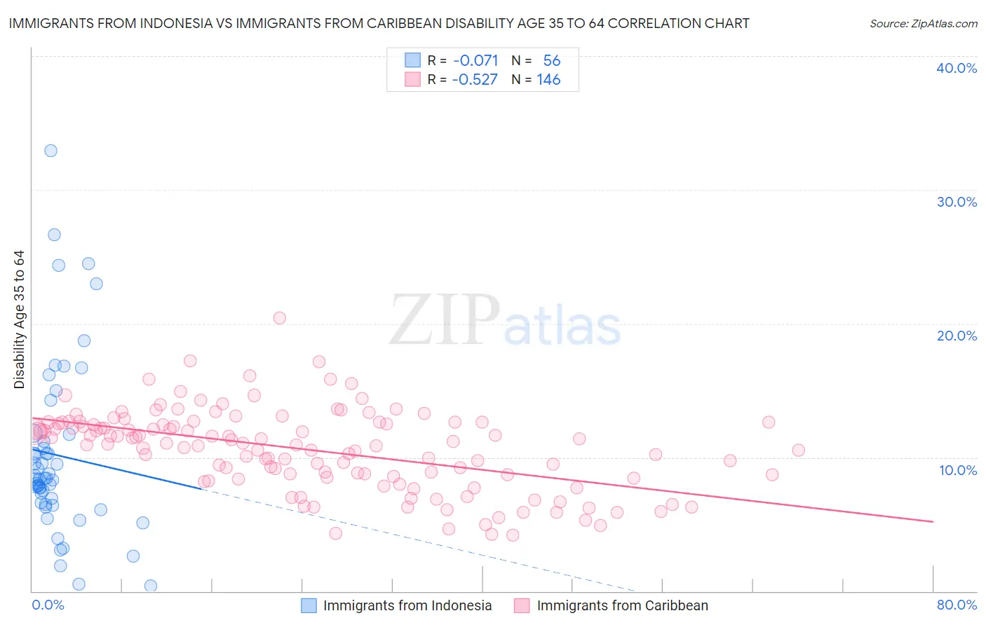 Immigrants from Indonesia vs Immigrants from Caribbean Disability Age 35 to 64