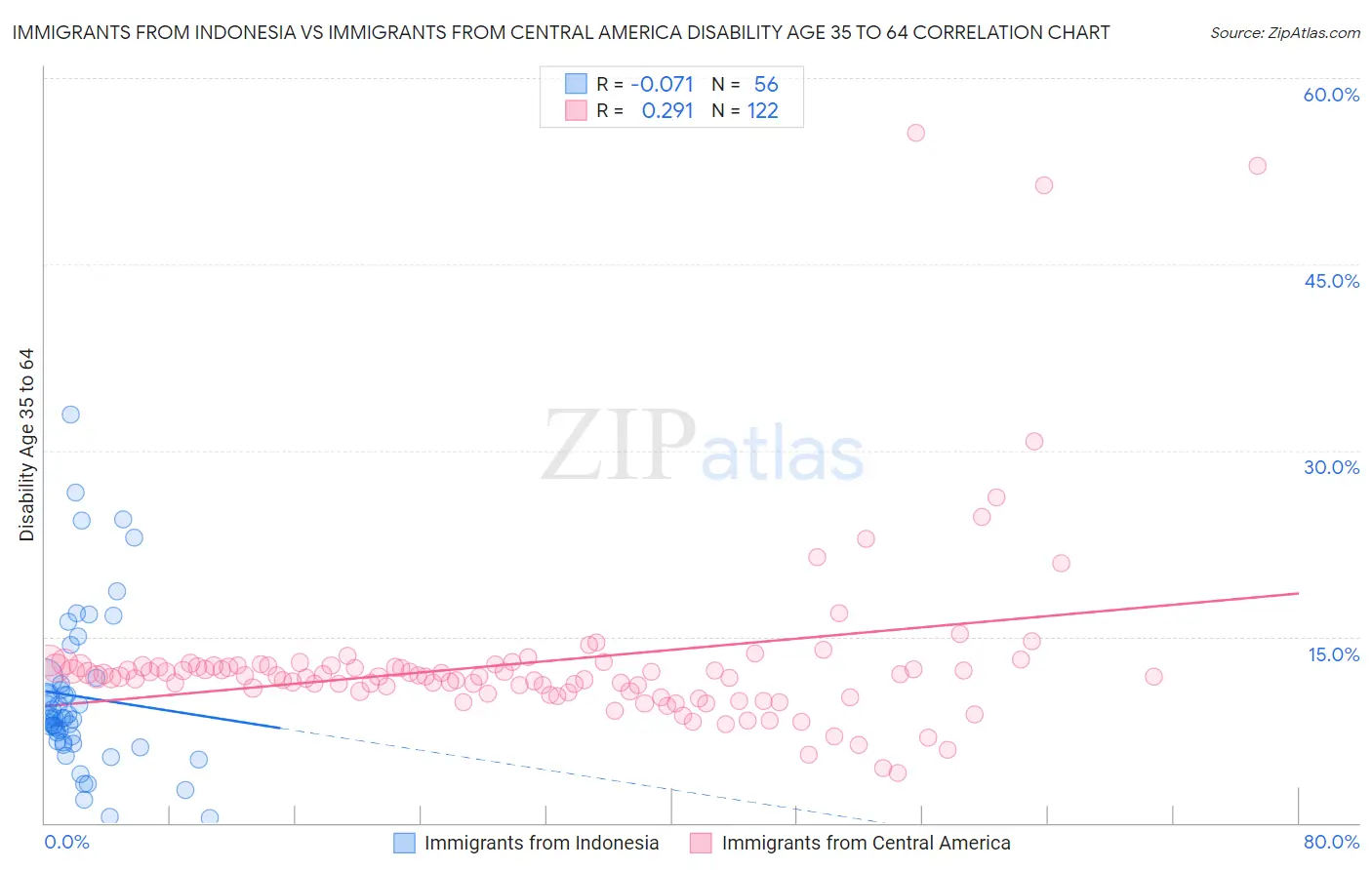 Immigrants from Indonesia vs Immigrants from Central America Disability Age 35 to 64