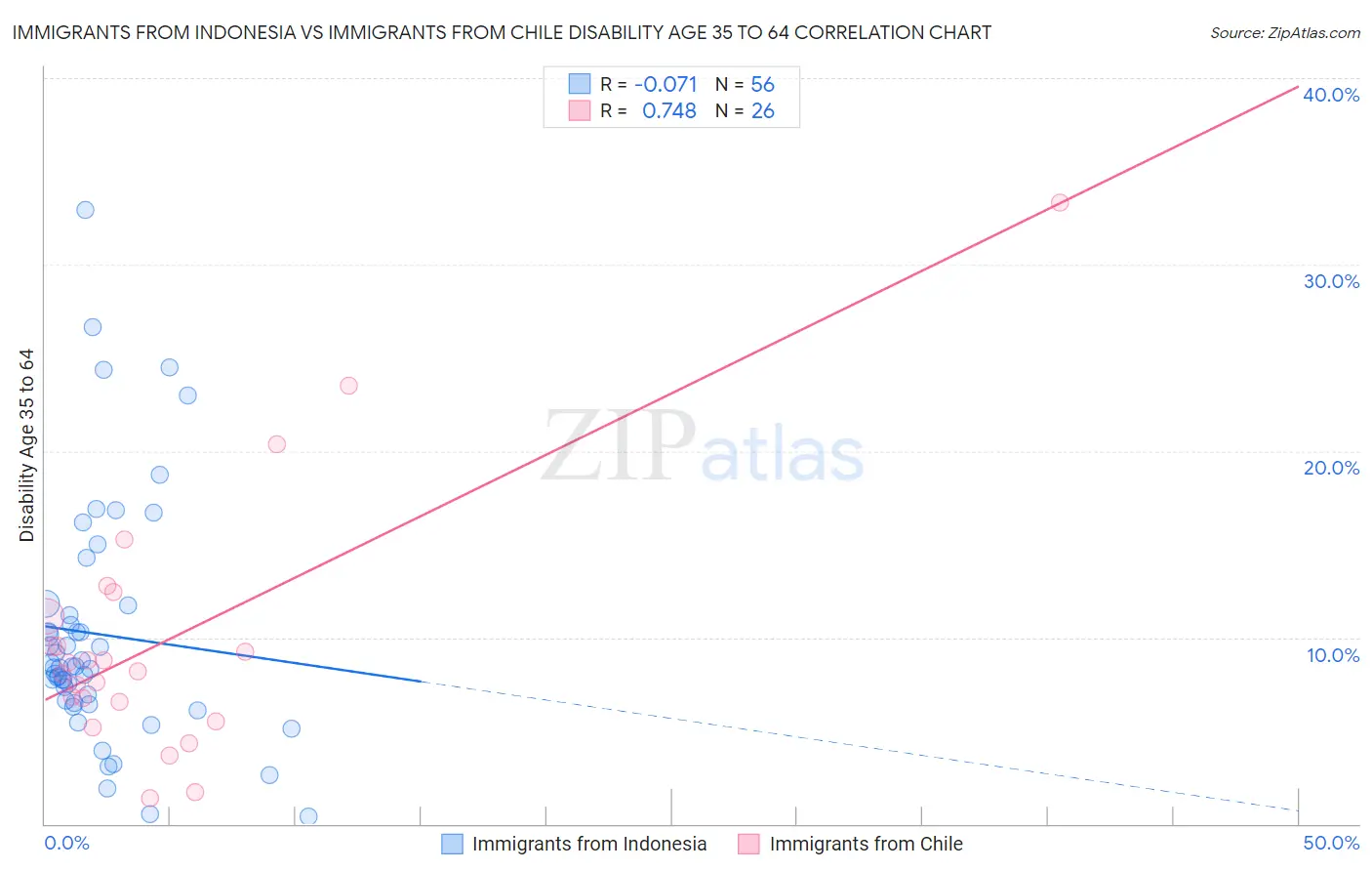 Immigrants from Indonesia vs Immigrants from Chile Disability Age 35 to 64